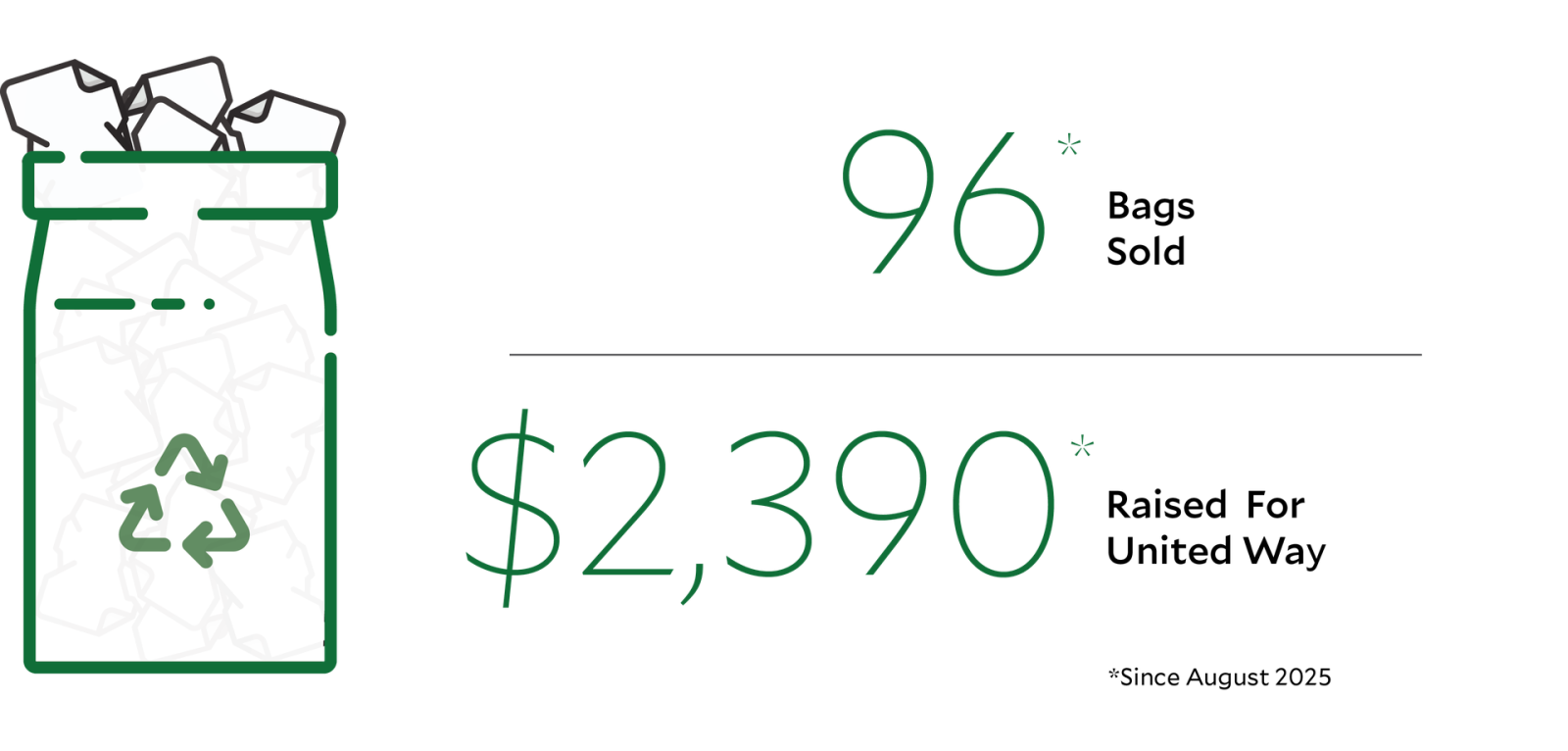 United Way Shred Bag Statistics - 96 bags sold, $2390 raised for united way since August 2025